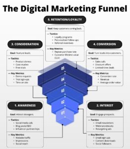 funnel of digital marketing